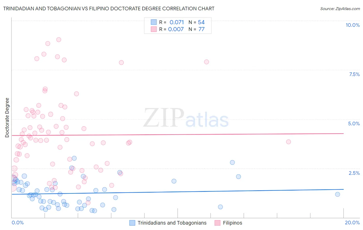 Trinidadian and Tobagonian vs Filipino Doctorate Degree