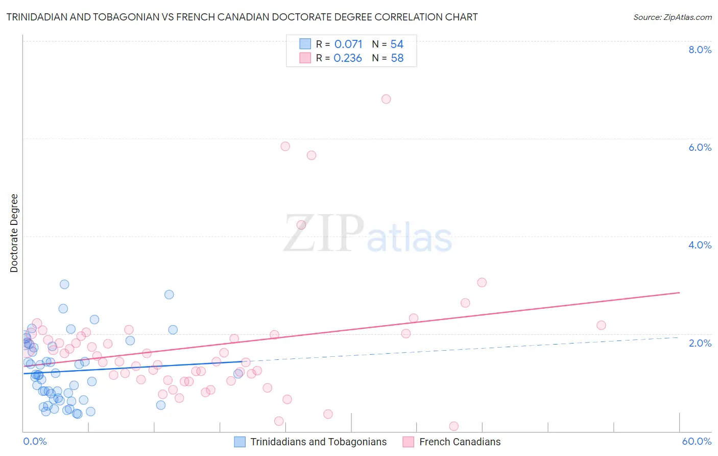 Trinidadian and Tobagonian vs French Canadian Doctorate Degree