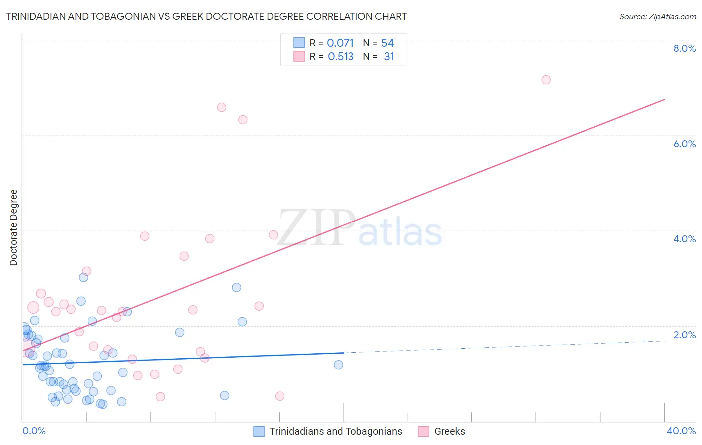 Trinidadian and Tobagonian vs Greek Doctorate Degree