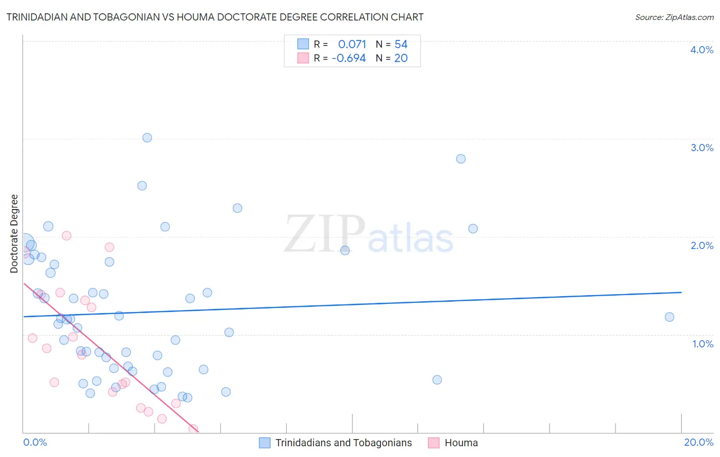 Trinidadian and Tobagonian vs Houma Doctorate Degree