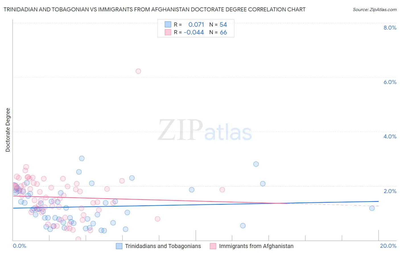 Trinidadian and Tobagonian vs Immigrants from Afghanistan Doctorate Degree