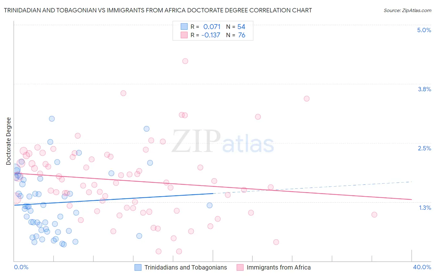 Trinidadian and Tobagonian vs Immigrants from Africa Doctorate Degree