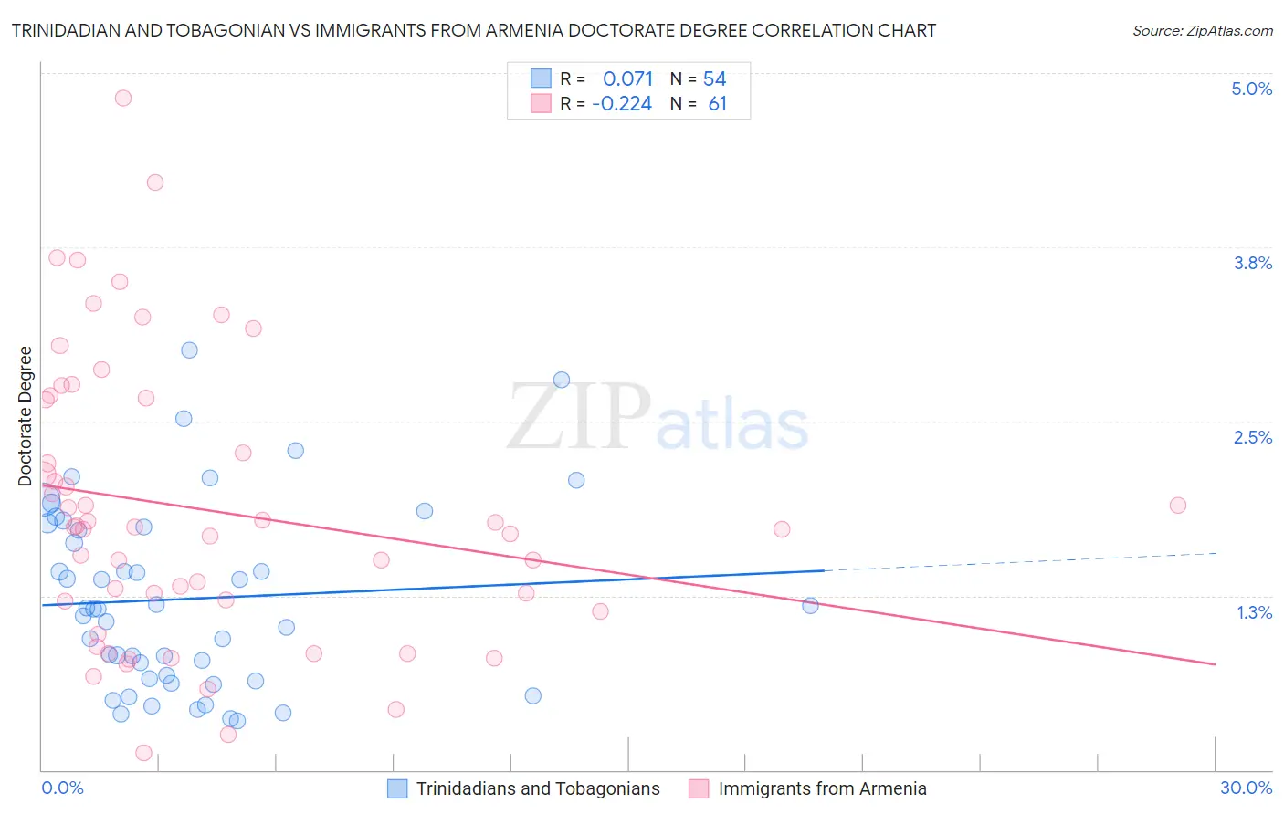 Trinidadian and Tobagonian vs Immigrants from Armenia Doctorate Degree