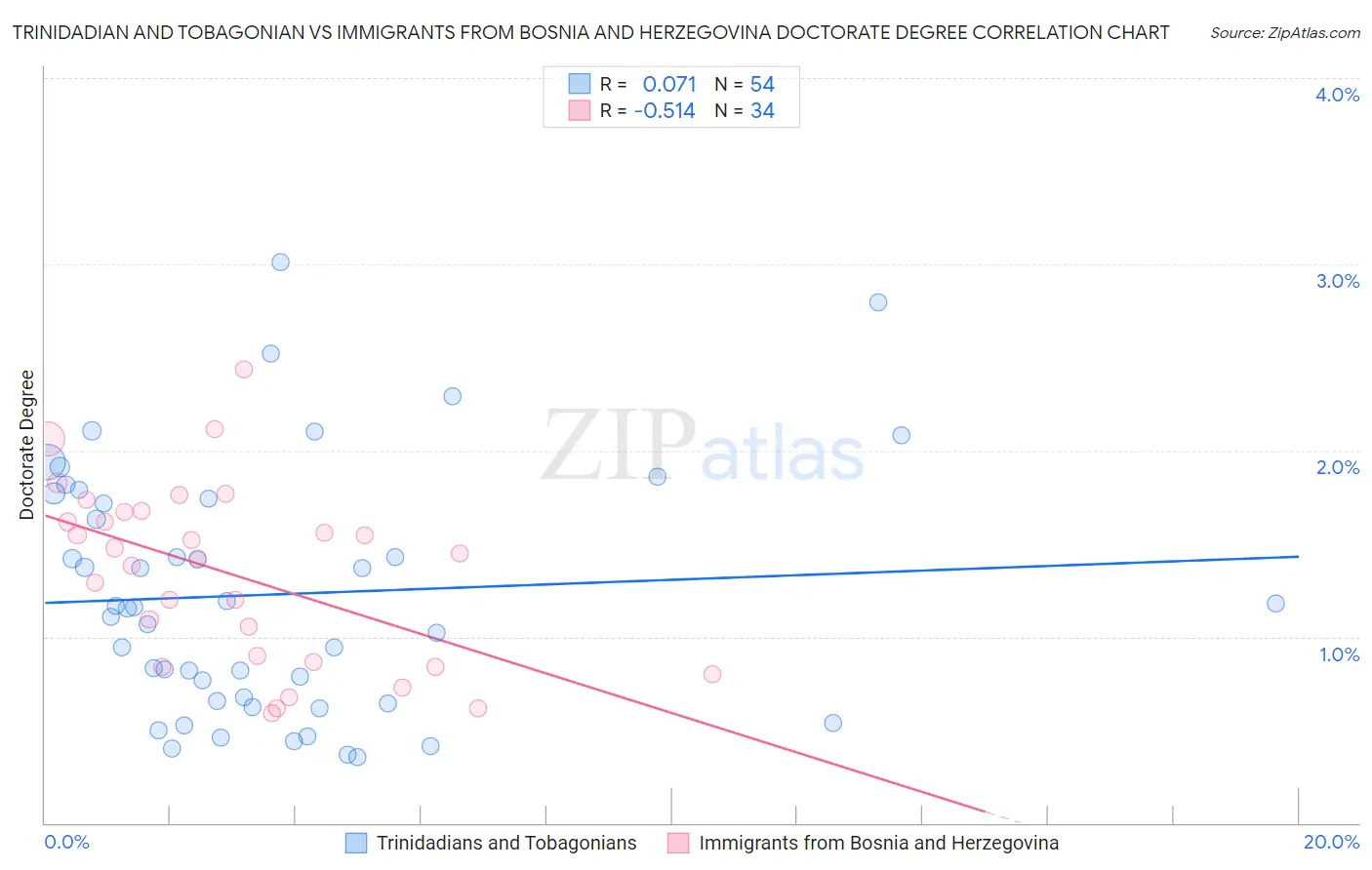 Trinidadian and Tobagonian vs Immigrants from Bosnia and Herzegovina Doctorate Degree
