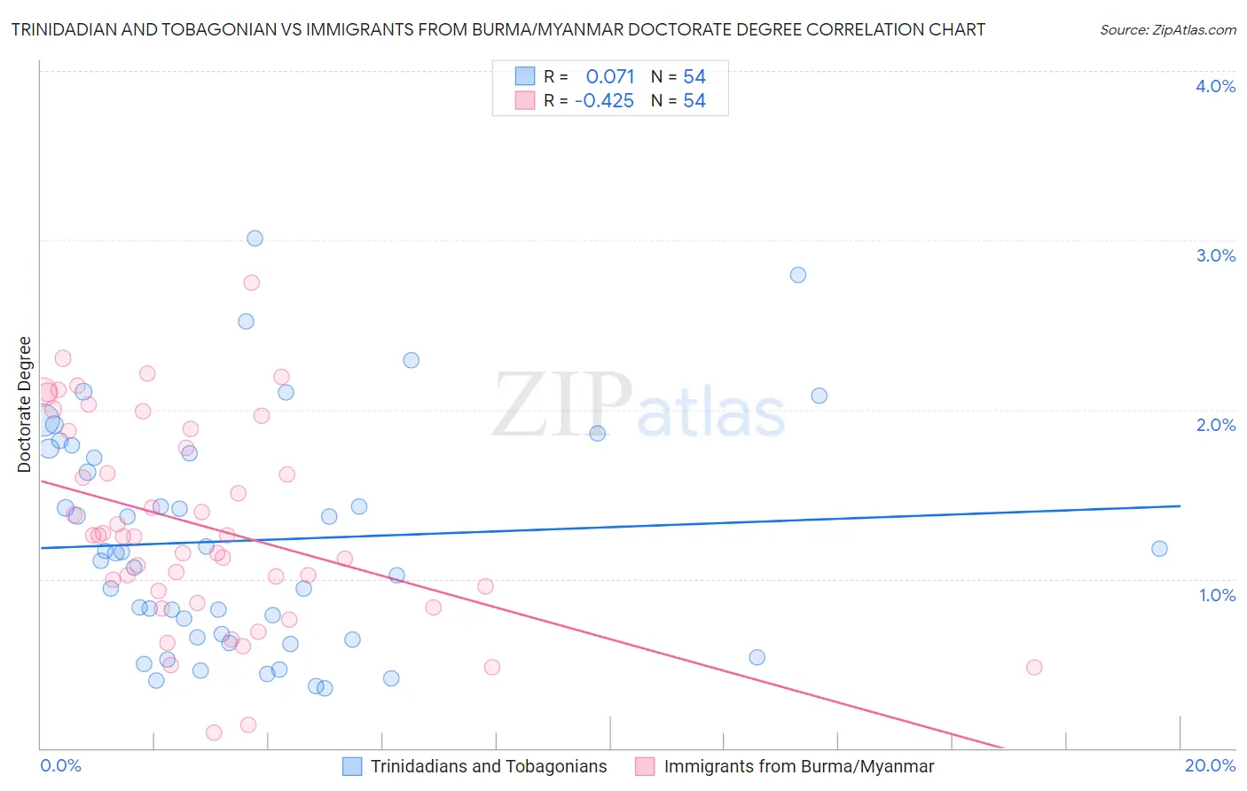 Trinidadian and Tobagonian vs Immigrants from Burma/Myanmar Doctorate Degree