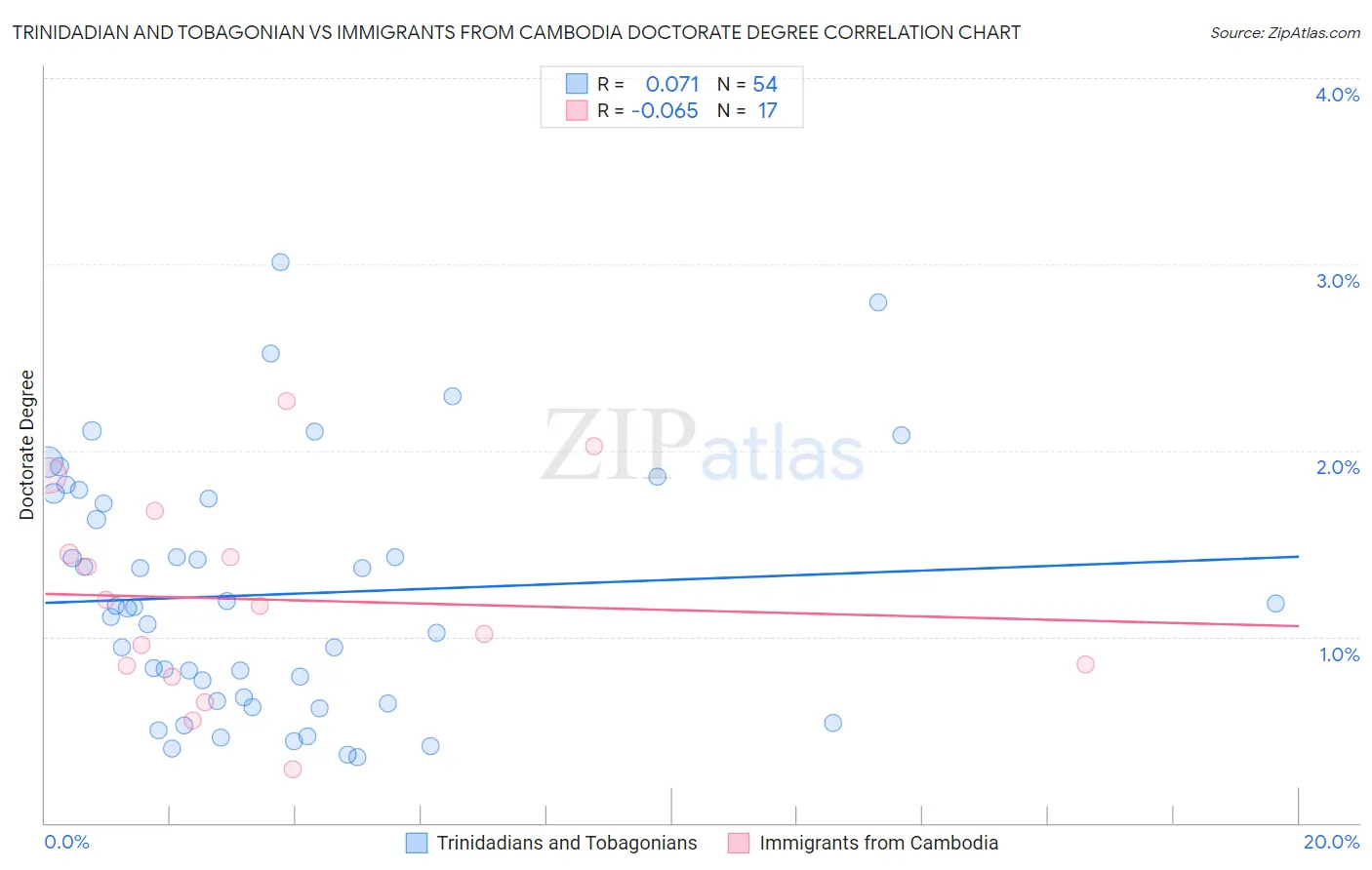 Trinidadian and Tobagonian vs Immigrants from Cambodia Doctorate Degree