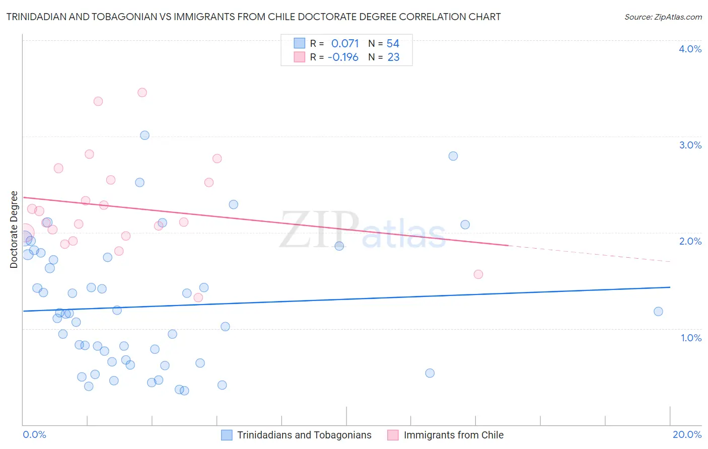 Trinidadian and Tobagonian vs Immigrants from Chile Doctorate Degree