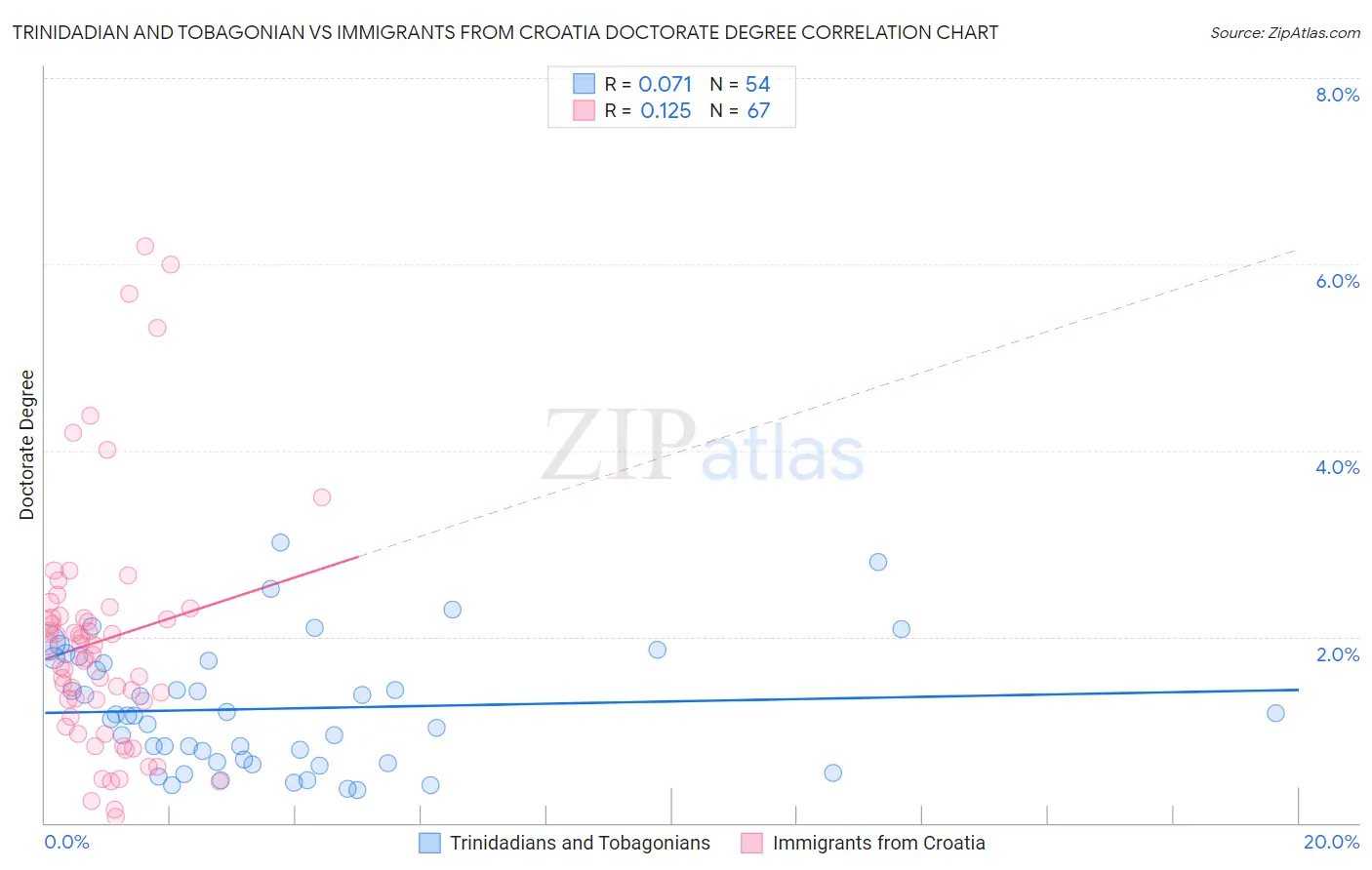 Trinidadian and Tobagonian vs Immigrants from Croatia Doctorate Degree