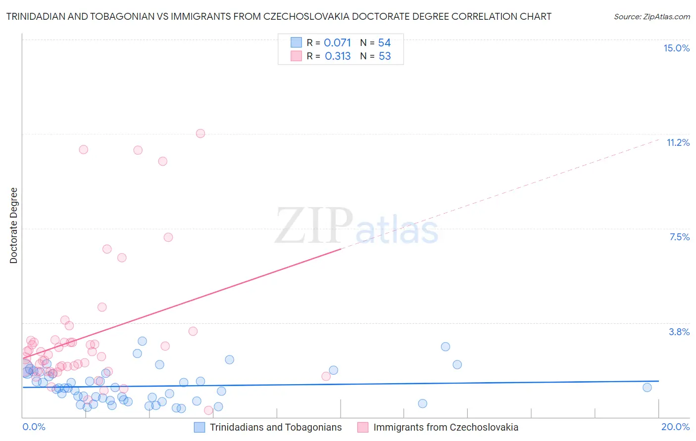 Trinidadian and Tobagonian vs Immigrants from Czechoslovakia Doctorate Degree