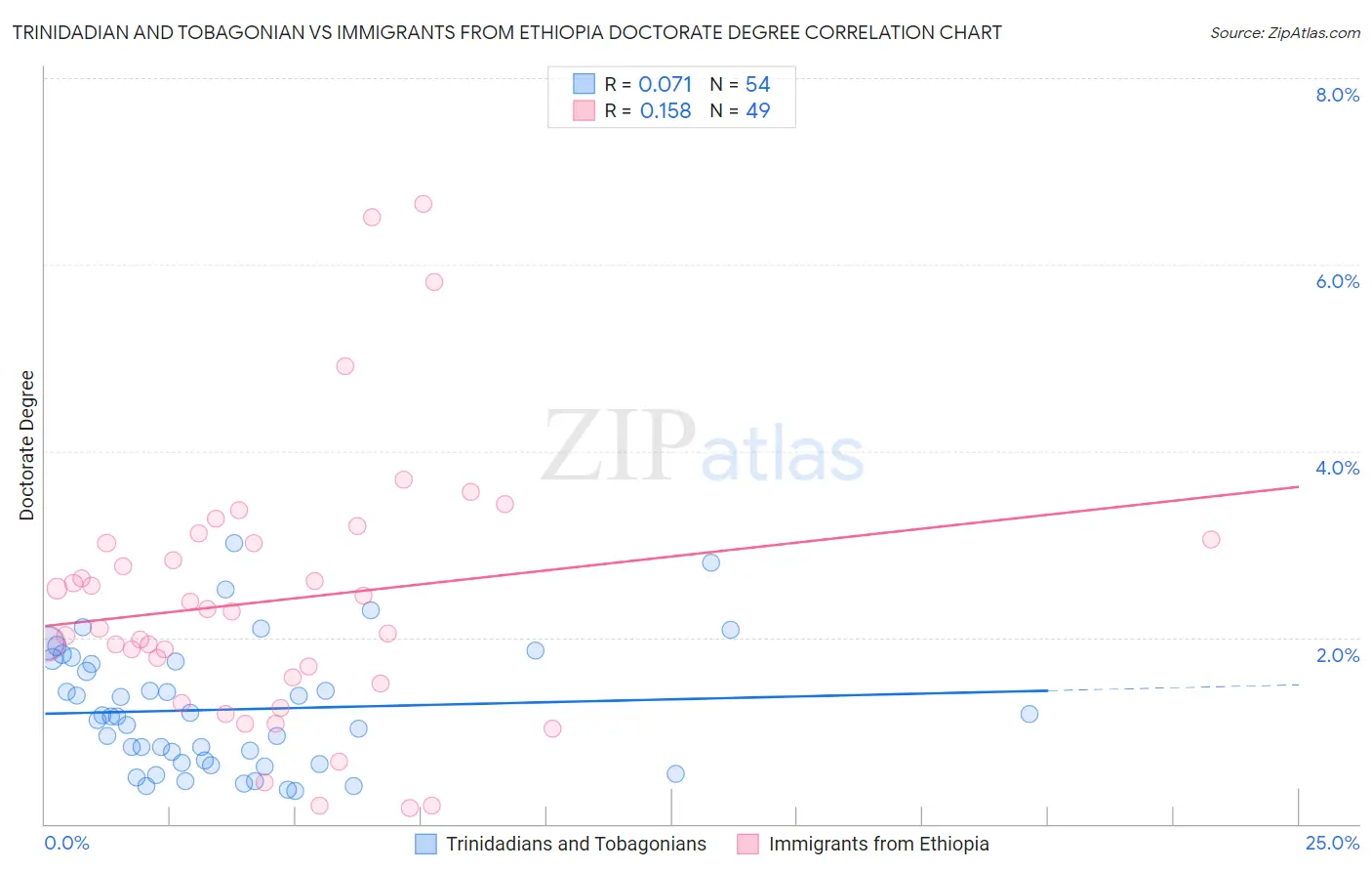 Trinidadian and Tobagonian vs Immigrants from Ethiopia Doctorate Degree