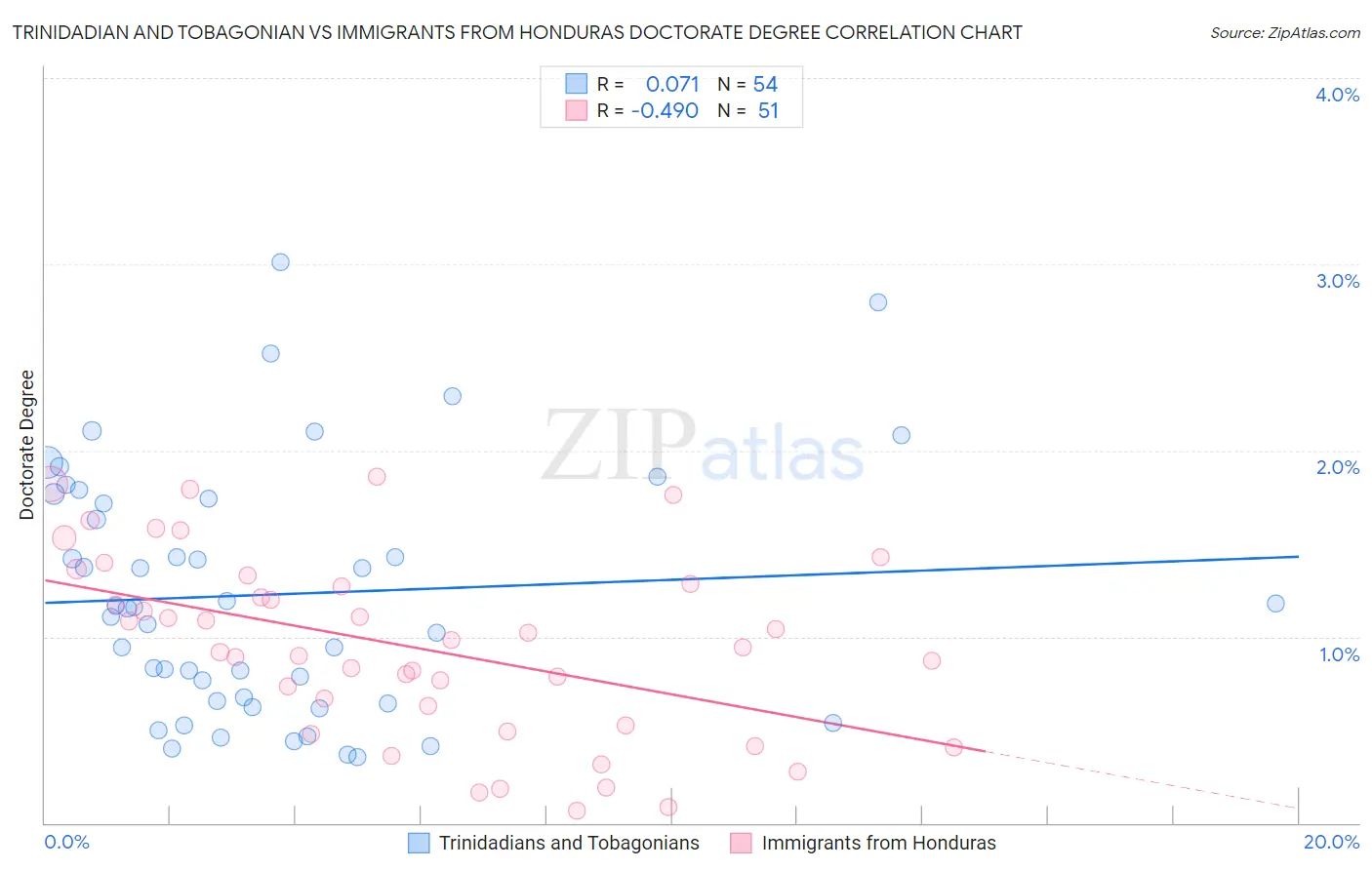 Trinidadian and Tobagonian vs Immigrants from Honduras Doctorate Degree