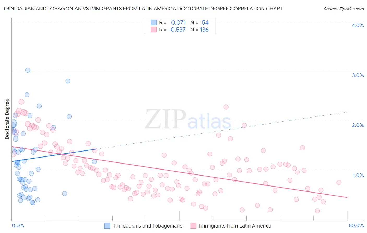 Trinidadian and Tobagonian vs Immigrants from Latin America Doctorate Degree