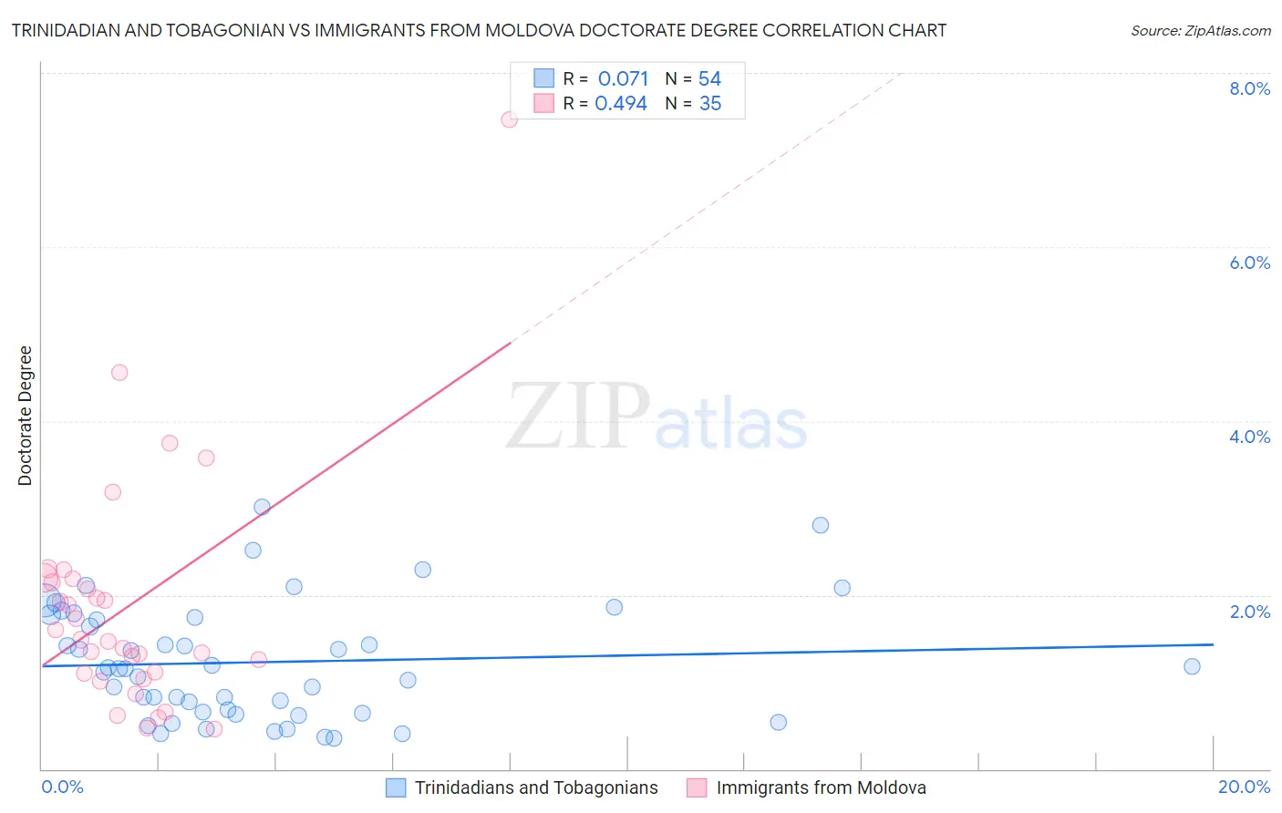 Trinidadian and Tobagonian vs Immigrants from Moldova Doctorate Degree