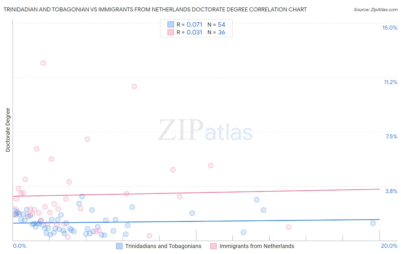 Trinidadian and Tobagonian vs Immigrants from Netherlands Doctorate Degree