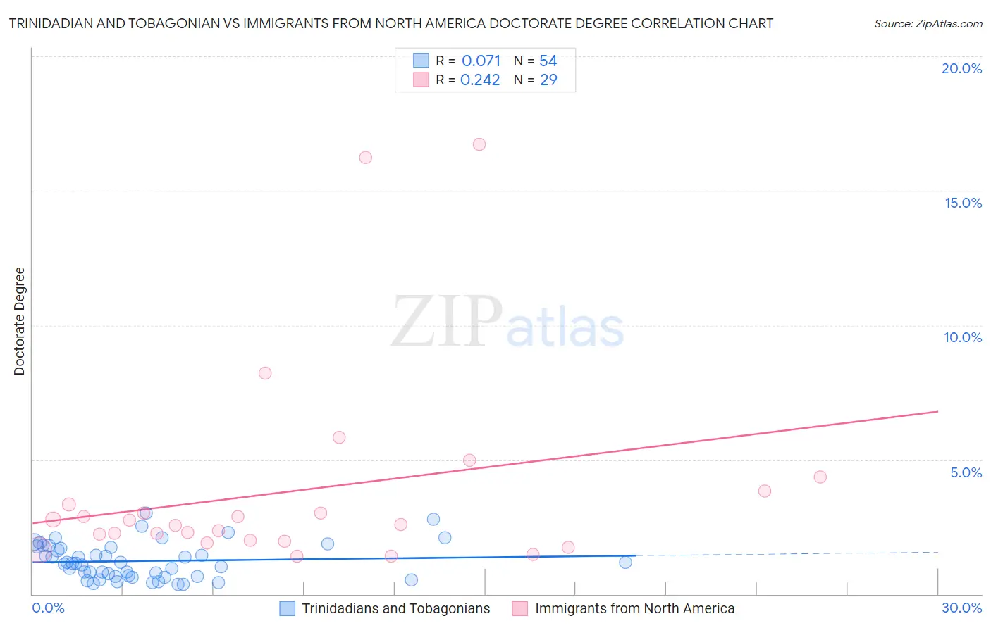 Trinidadian and Tobagonian vs Immigrants from North America Doctorate Degree