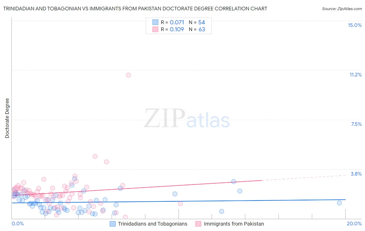 Trinidadian and Tobagonian vs Immigrants from Pakistan Doctorate Degree