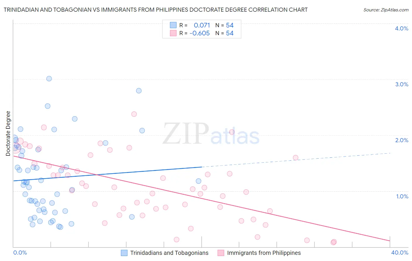 Trinidadian and Tobagonian vs Immigrants from Philippines Doctorate Degree