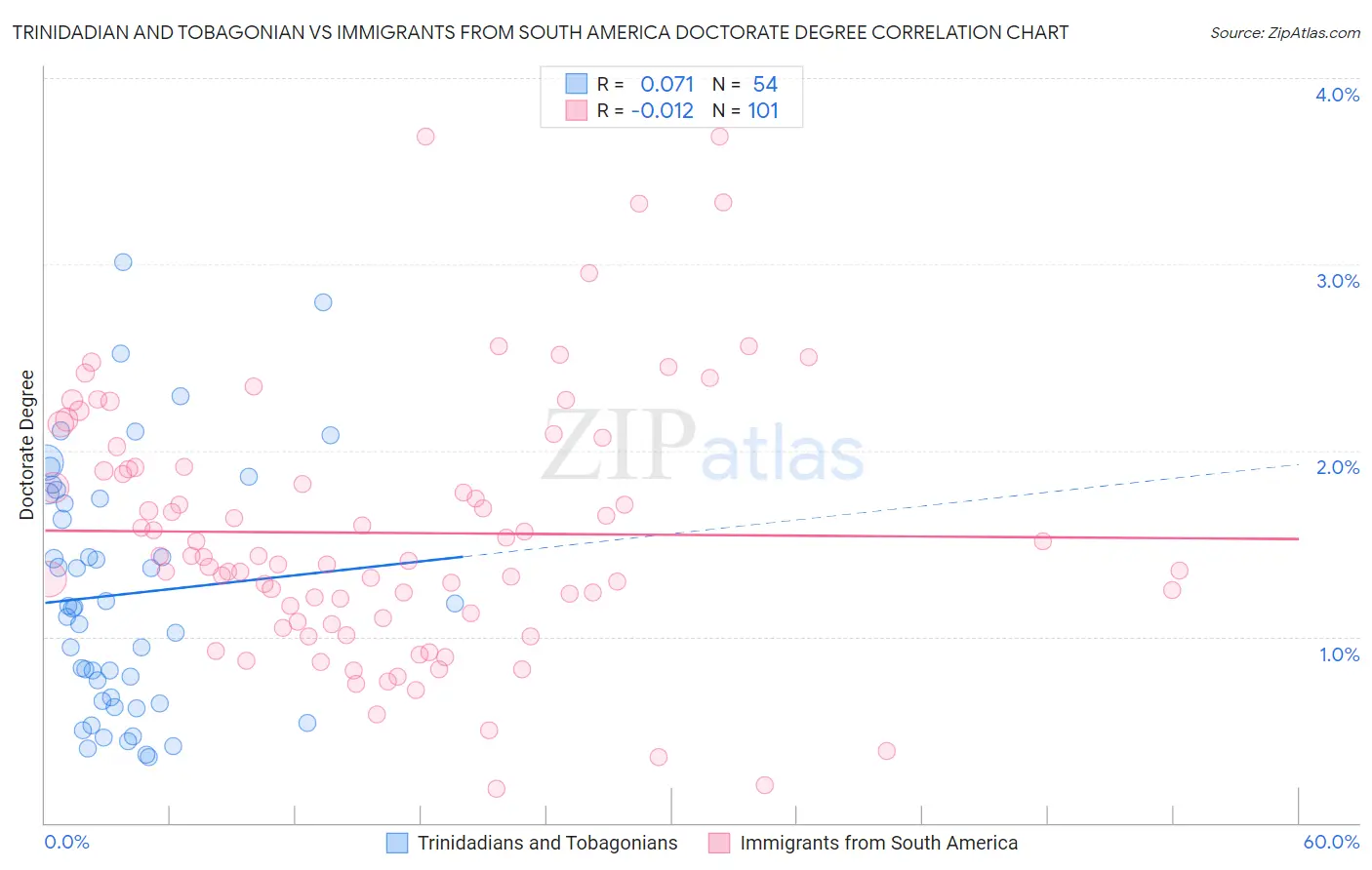 Trinidadian and Tobagonian vs Immigrants from South America Doctorate Degree