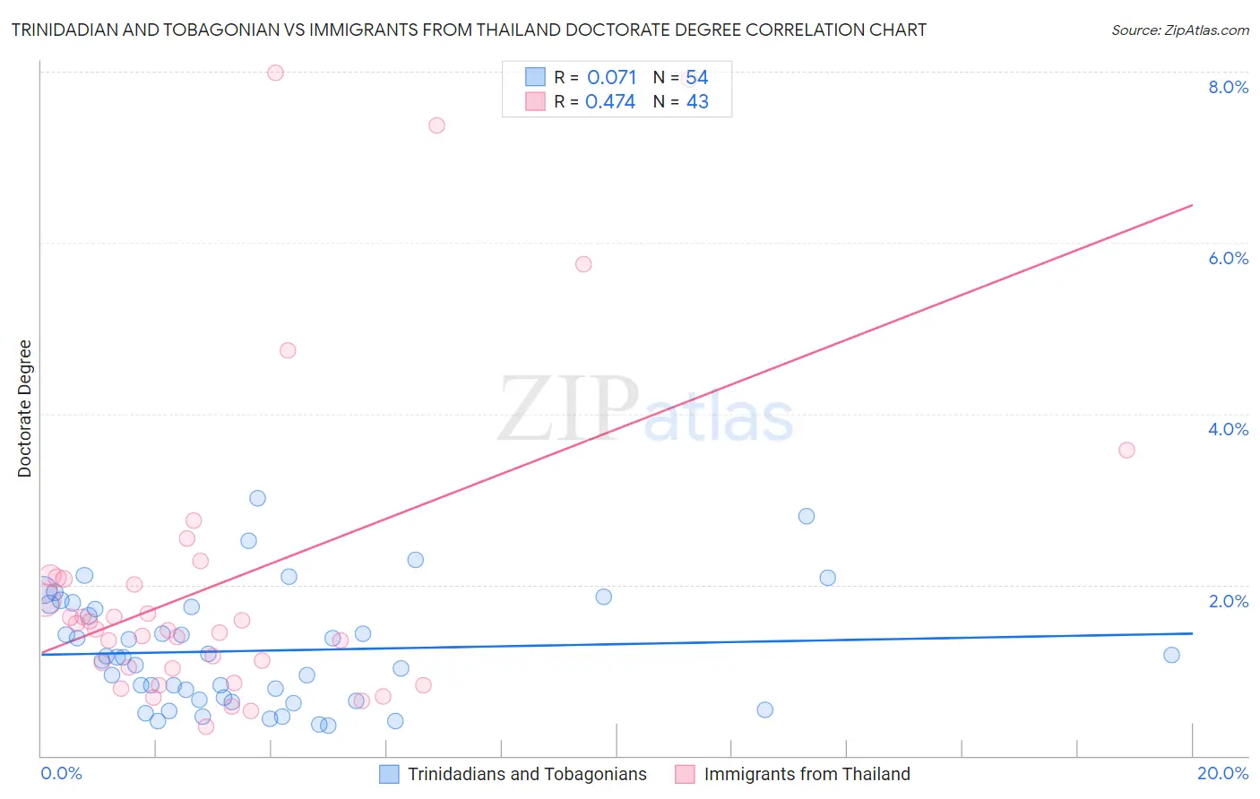 Trinidadian and Tobagonian vs Immigrants from Thailand Doctorate Degree