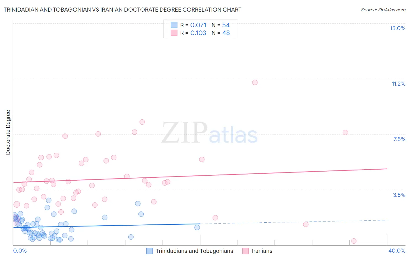 Trinidadian and Tobagonian vs Iranian Doctorate Degree