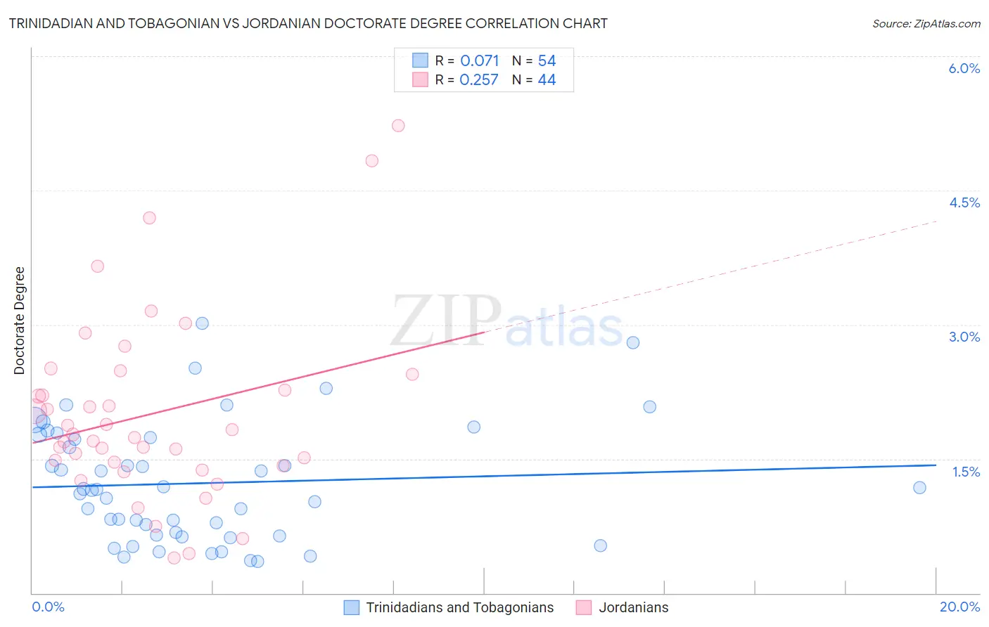Trinidadian and Tobagonian vs Jordanian Doctorate Degree