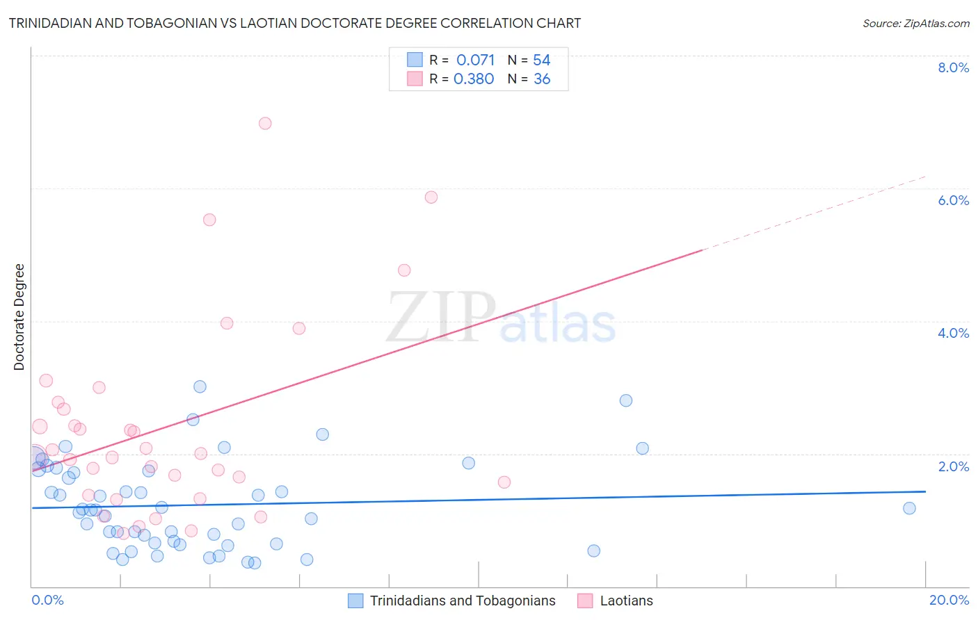 Trinidadian and Tobagonian vs Laotian Doctorate Degree