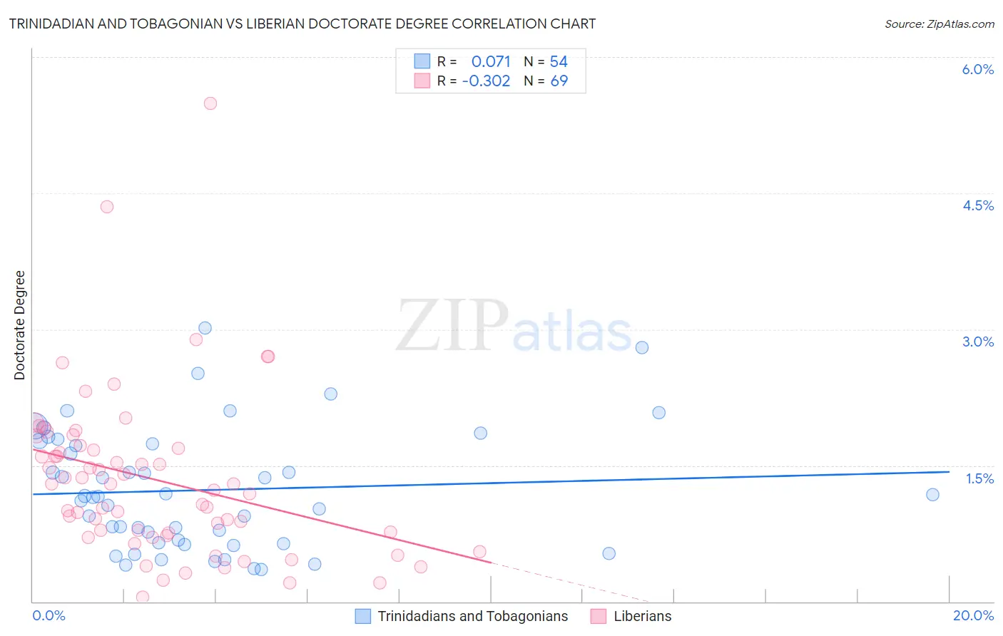 Trinidadian and Tobagonian vs Liberian Doctorate Degree