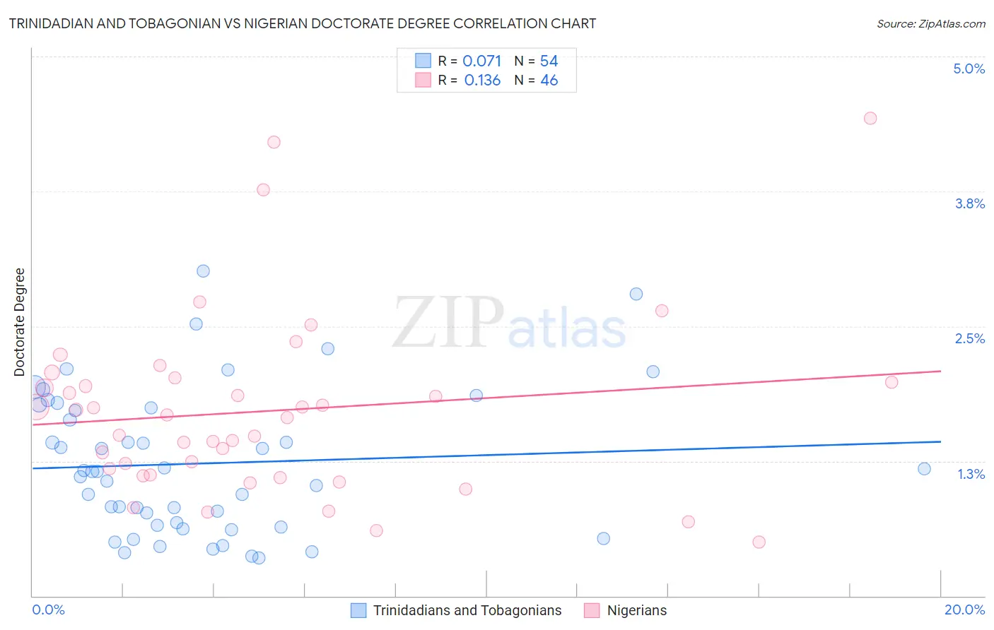 Trinidadian and Tobagonian vs Nigerian Doctorate Degree