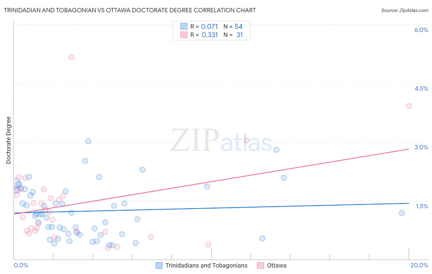 Trinidadian and Tobagonian vs Ottawa Doctorate Degree