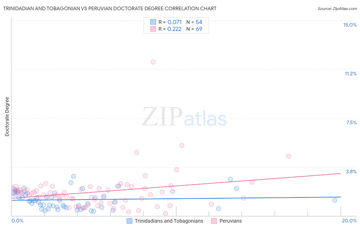 Trinidadian and Tobagonian vs Peruvian Doctorate Degree