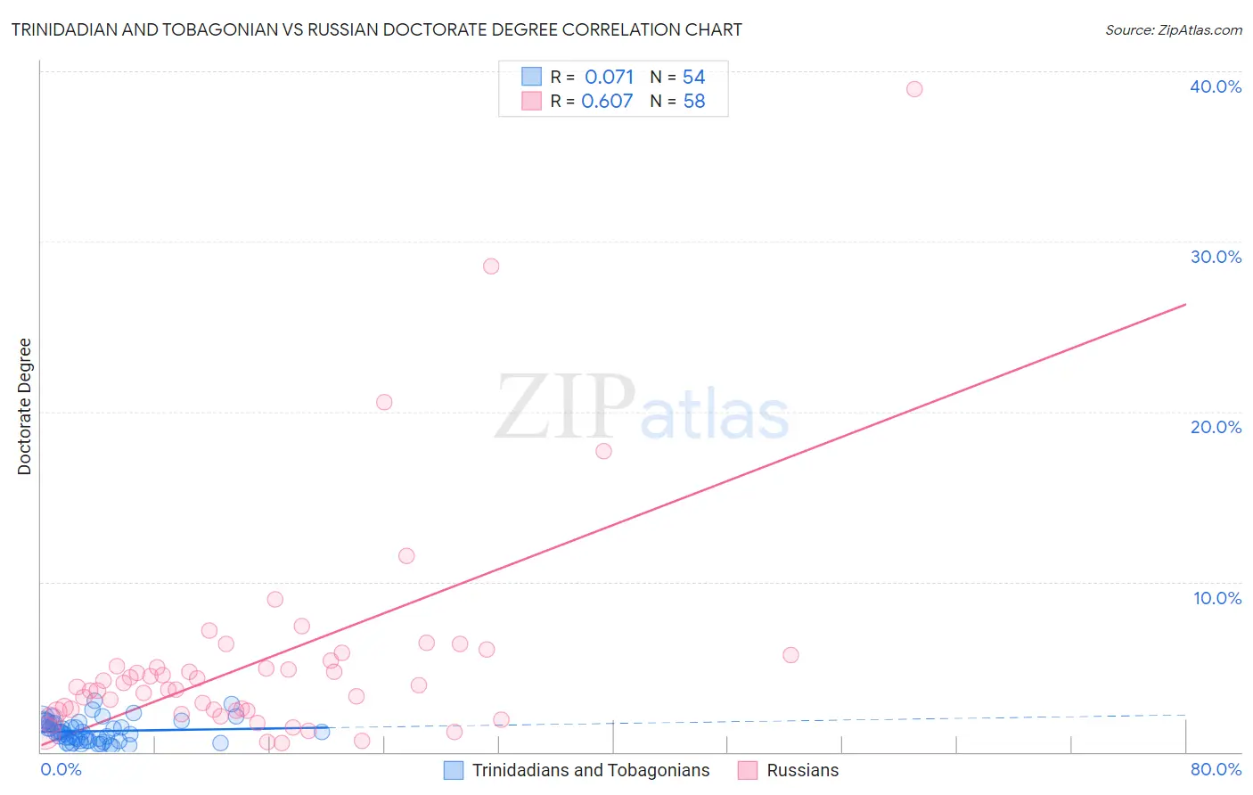 Trinidadian and Tobagonian vs Russian Doctorate Degree