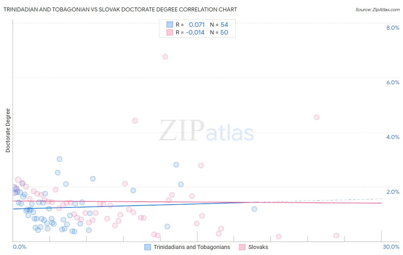 Trinidadian and Tobagonian vs Slovak Doctorate Degree