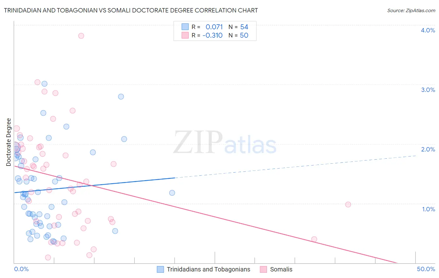 Trinidadian and Tobagonian vs Somali Doctorate Degree
