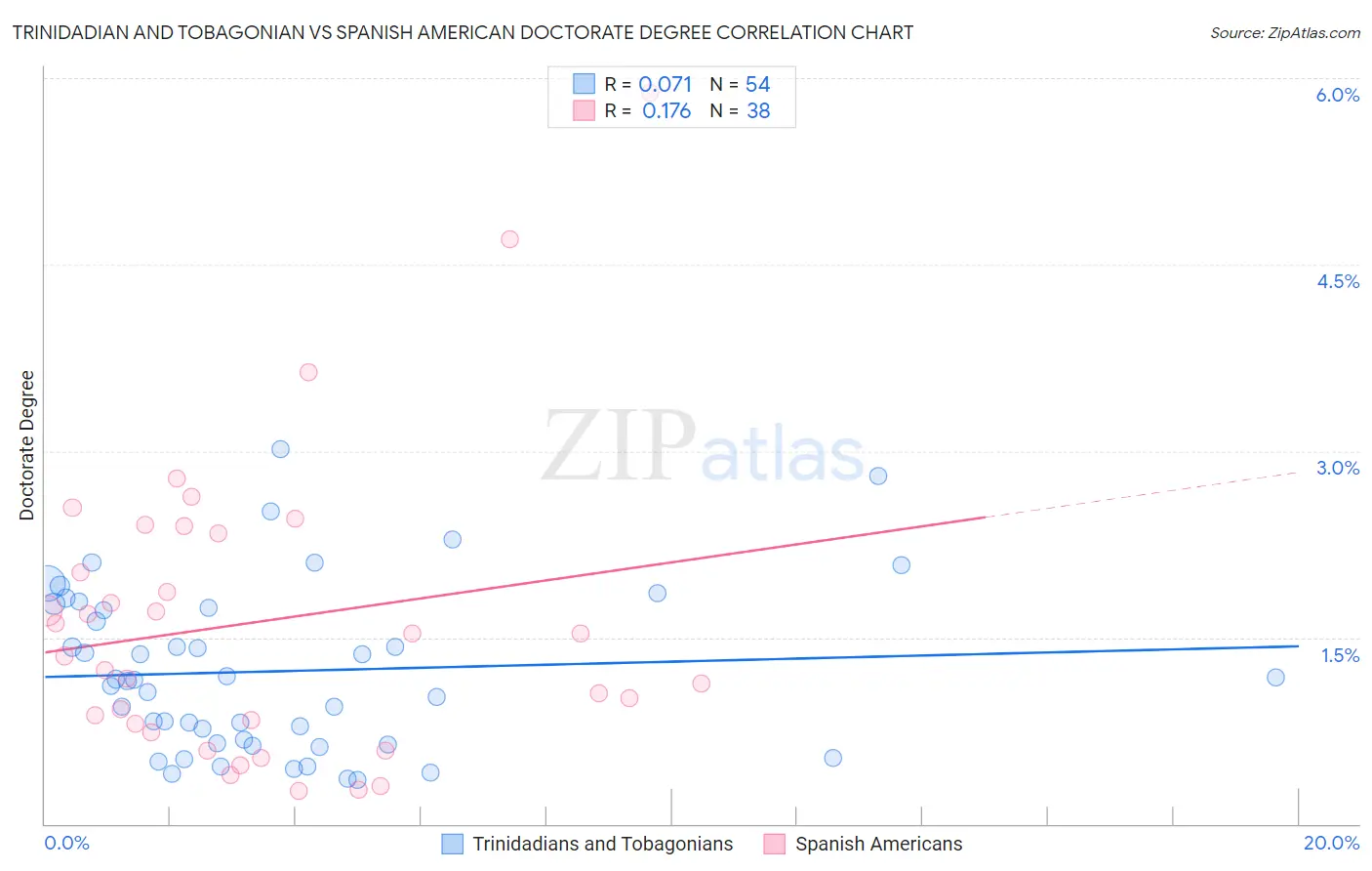 Trinidadian and Tobagonian vs Spanish American Doctorate Degree