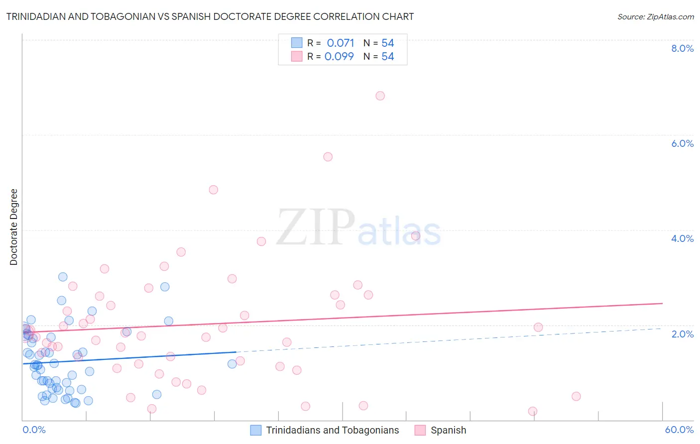 Trinidadian and Tobagonian vs Spanish Doctorate Degree