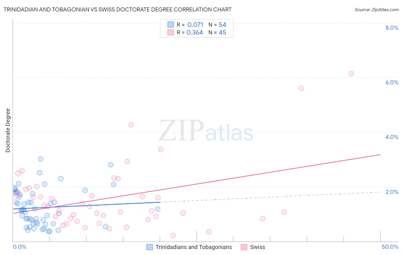 Trinidadian and Tobagonian vs Swiss Doctorate Degree