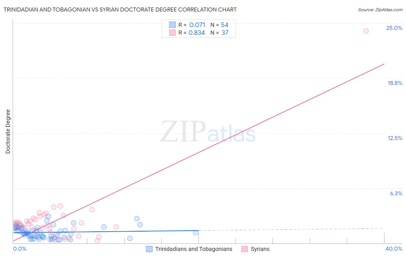Trinidadian and Tobagonian vs Syrian Doctorate Degree