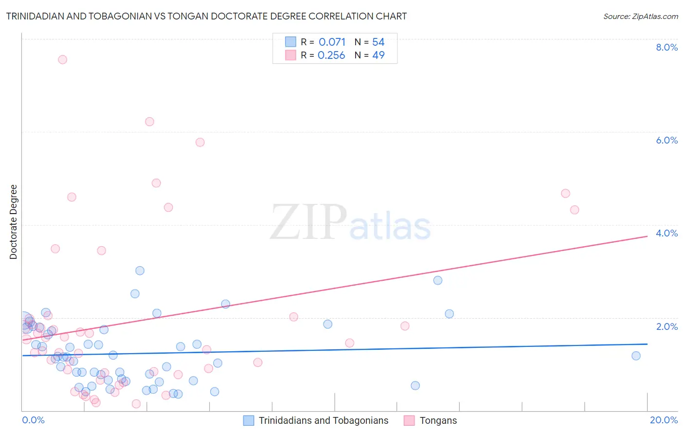 Trinidadian and Tobagonian vs Tongan Doctorate Degree