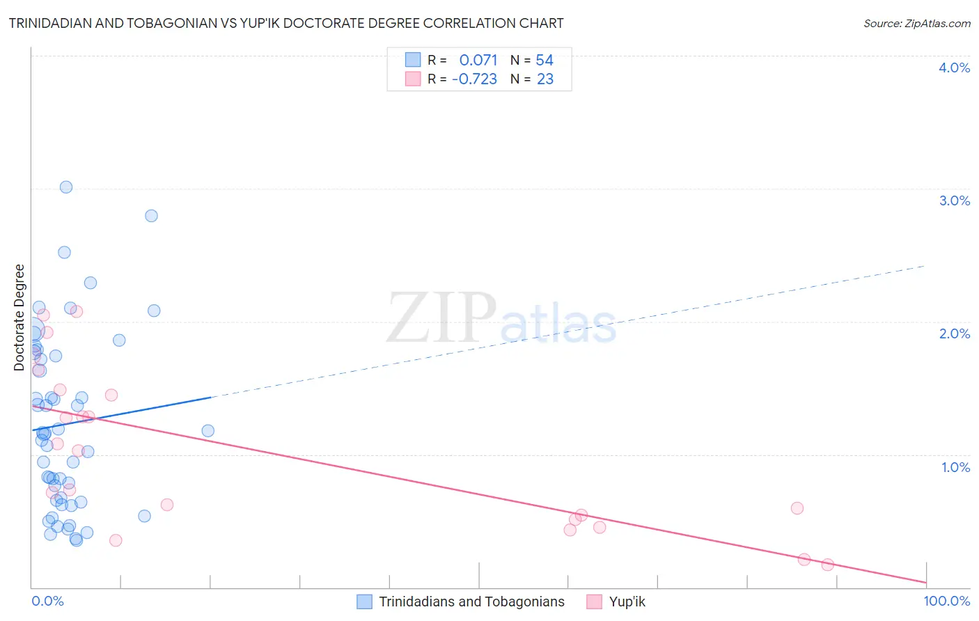 Trinidadian and Tobagonian vs Yup'ik Doctorate Degree
