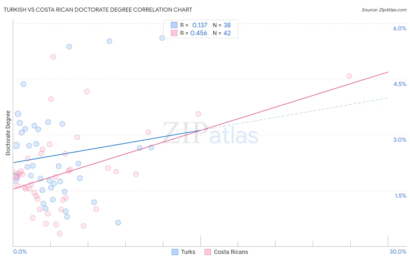 Turkish vs Costa Rican Doctorate Degree