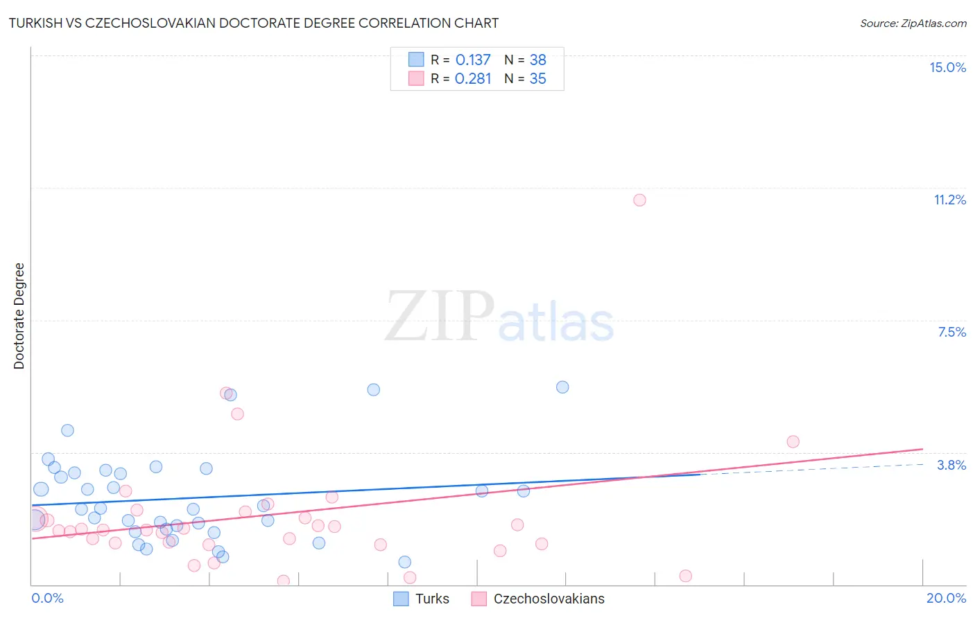 Turkish vs Czechoslovakian Doctorate Degree