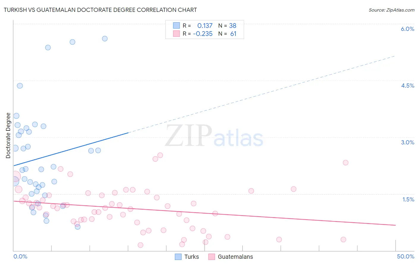 Turkish vs Guatemalan Doctorate Degree