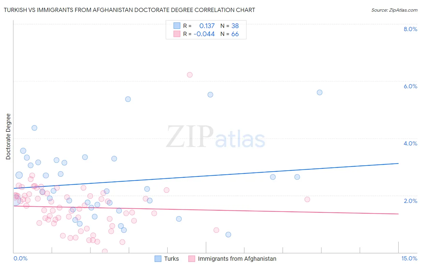 Turkish vs Immigrants from Afghanistan Doctorate Degree