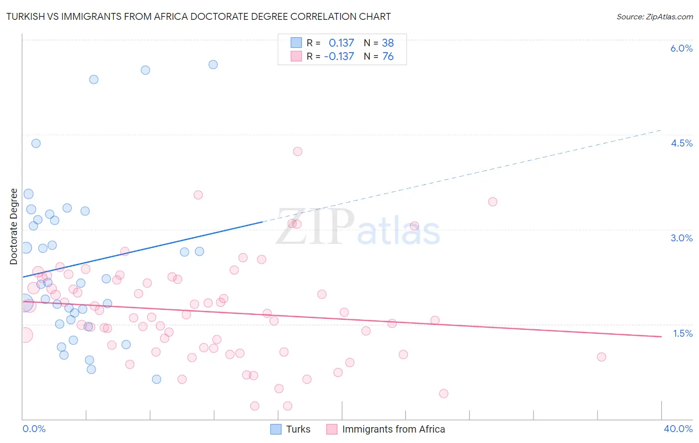 Turkish vs Immigrants from Africa Doctorate Degree