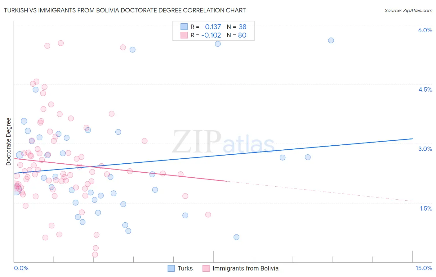 Turkish vs Immigrants from Bolivia Doctorate Degree