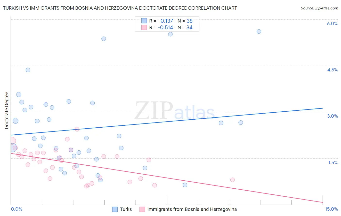 Turkish vs Immigrants from Bosnia and Herzegovina Doctorate Degree