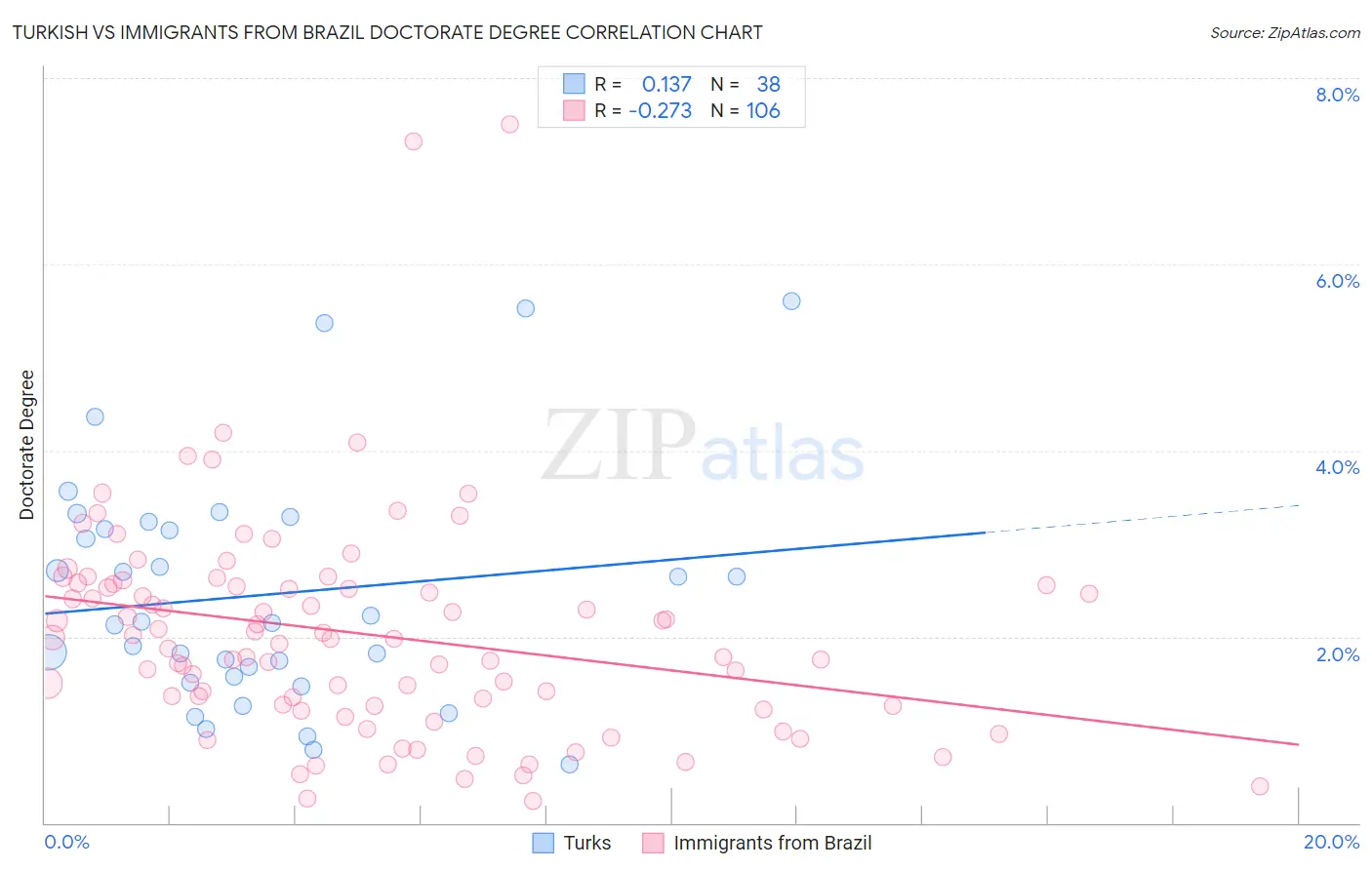 Turkish vs Immigrants from Brazil Doctorate Degree