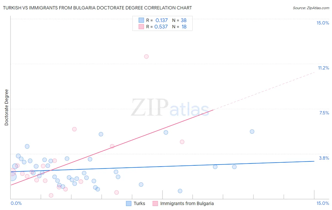 Turkish vs Immigrants from Bulgaria Doctorate Degree