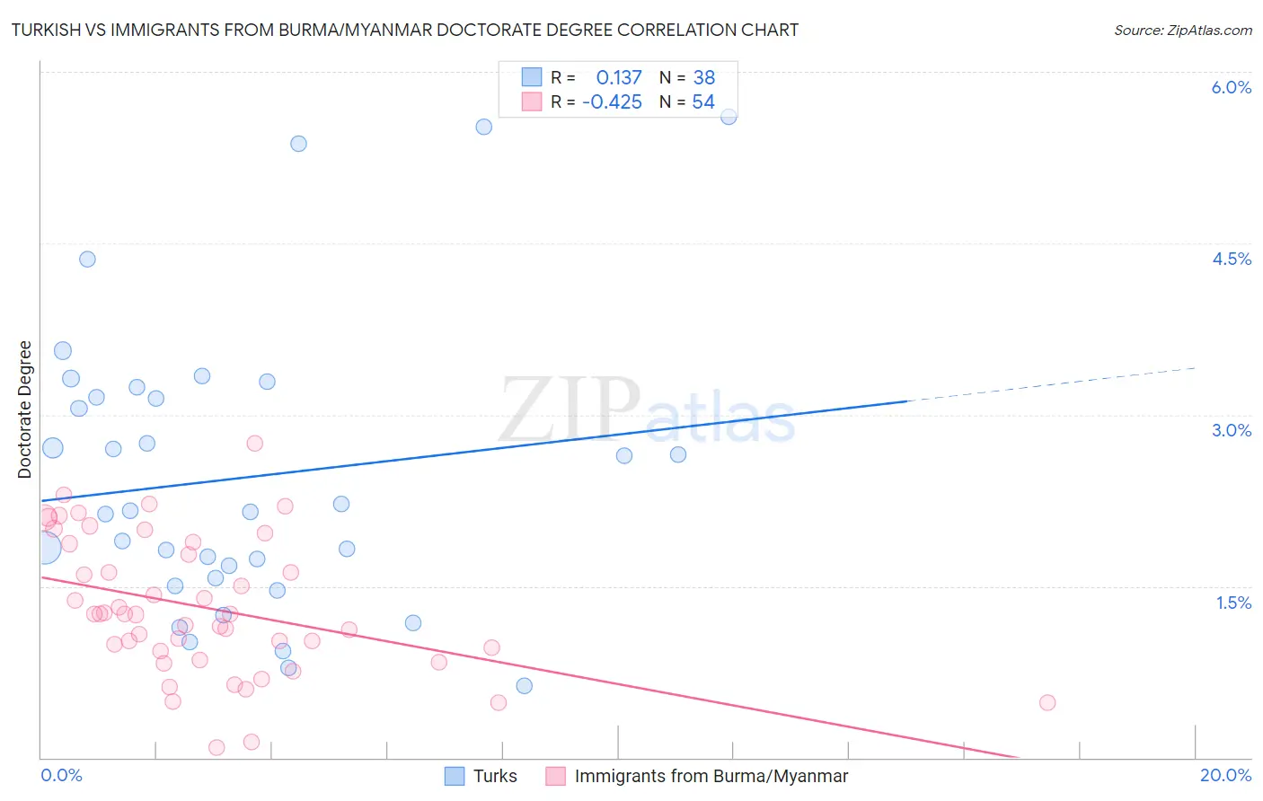 Turkish vs Immigrants from Burma/Myanmar Doctorate Degree