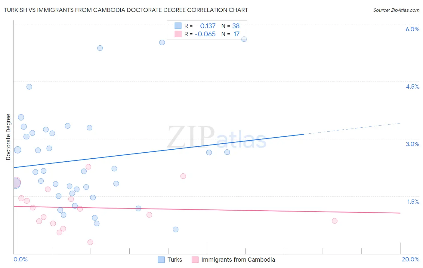 Turkish vs Immigrants from Cambodia Doctorate Degree